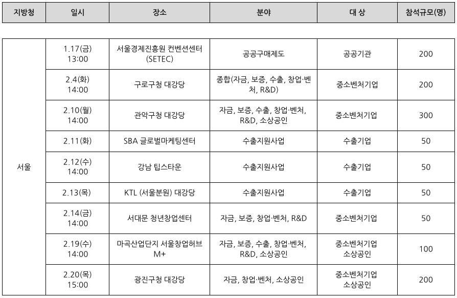 '서울지역'의 2025 중소기업 지원 사업 설명회 일정을 정리한 표이다.