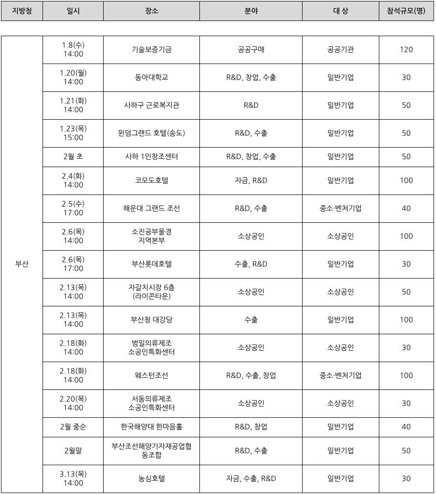 '부산지역'의 2025 중소기업 지원 사업 설명회 일정을 정리한 표이다.