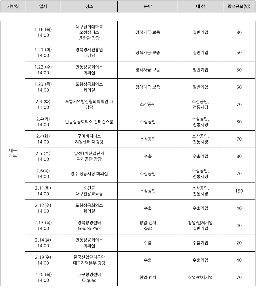 '대구경북지역'의 2025 중소기업 지원 사업 설명회 일정을 정리한 표이다.