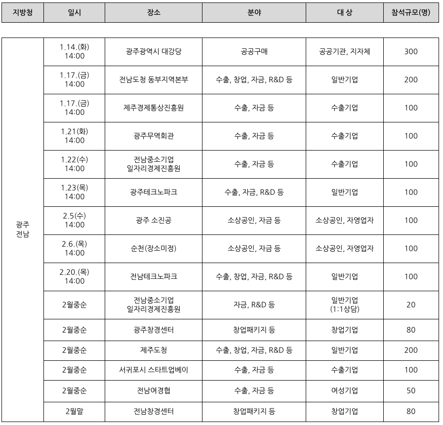 '광주전남지역'의 2025 중소기업 지원 사업 설명회 일정을 정리한 표이다.