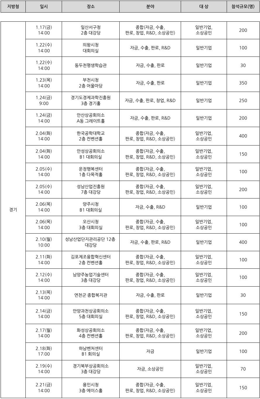 '경기지역'의 2025 중소기업 지원 사업 설명회 일정을 정리한 표이다.