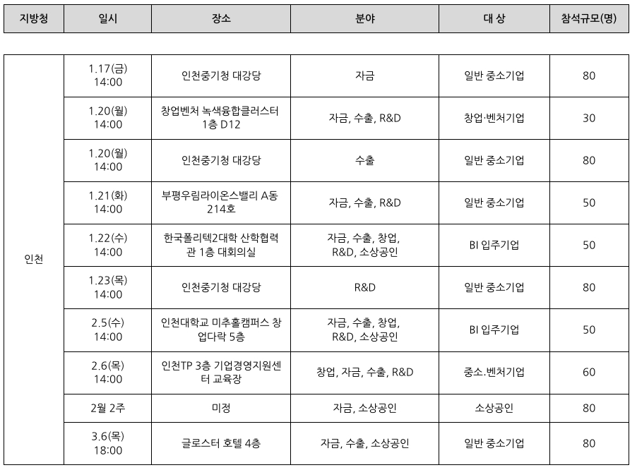 '인천지역'의 2025 중소기업 지원 사업 설명회 일정을 정리한 표이다.