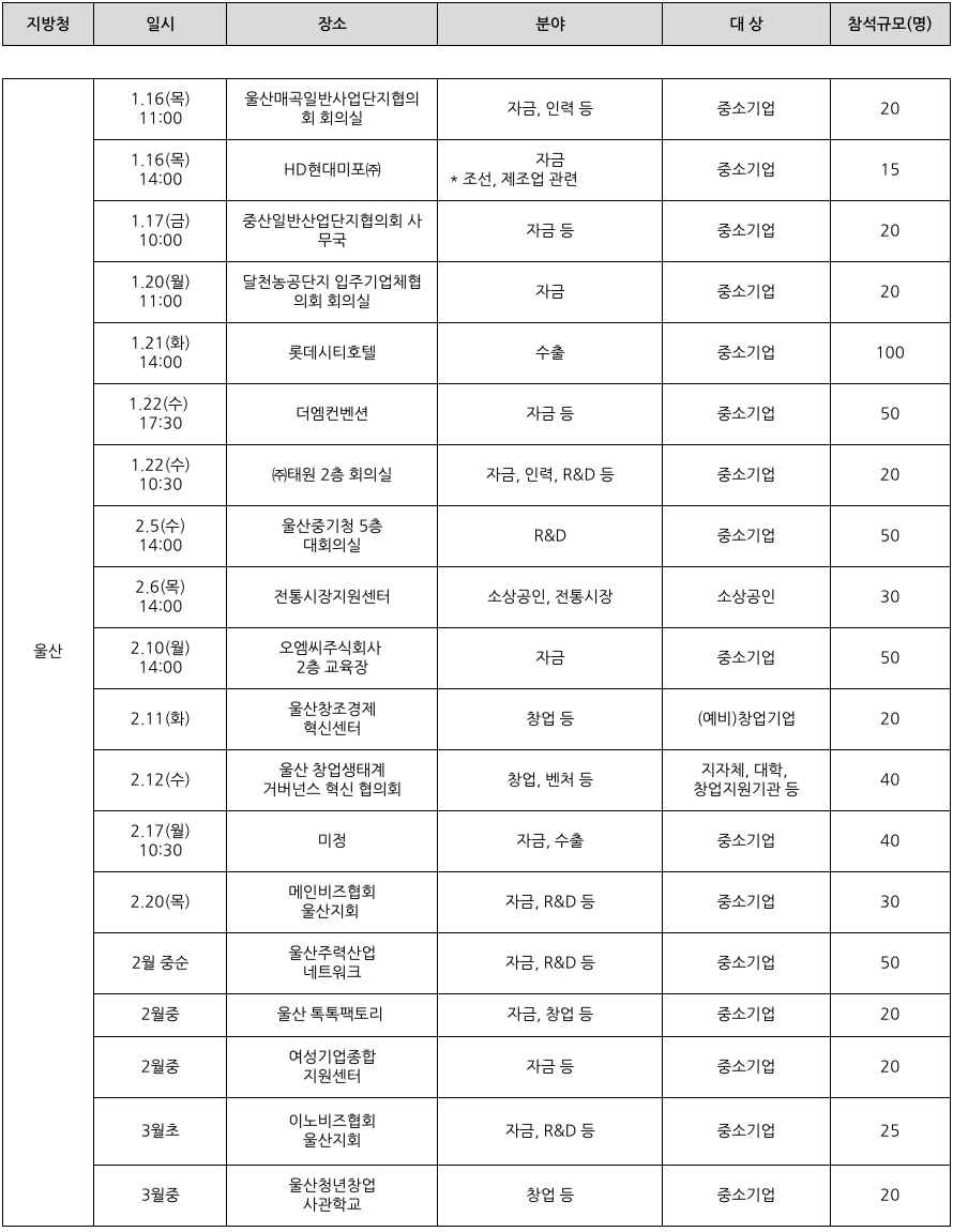 '울산지역'의 2025 중소기업 지원 사업 설명회 일정을 정리한 표이다.