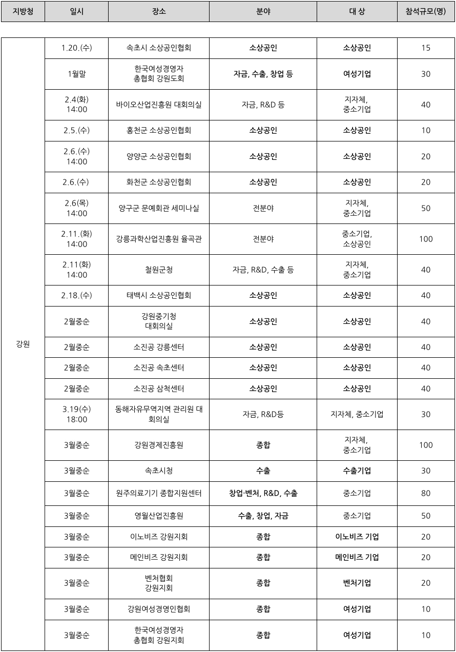 '강원지역'의 2025 중소기업 지원 사업 설명회 일정을 정리한 표이다.