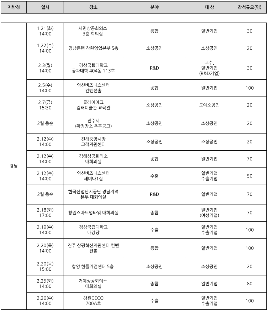 '경남지역'의 2025 중소기업 지원 사업 설명회 일정을 정리한 표이다.