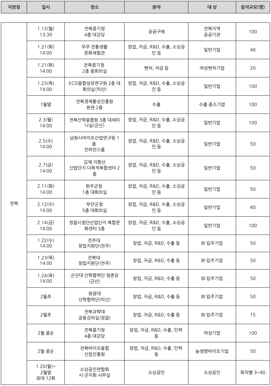 '전북지역'의 2025 중소기업 지원 사업 설명회 일정을 정리한 표이다.