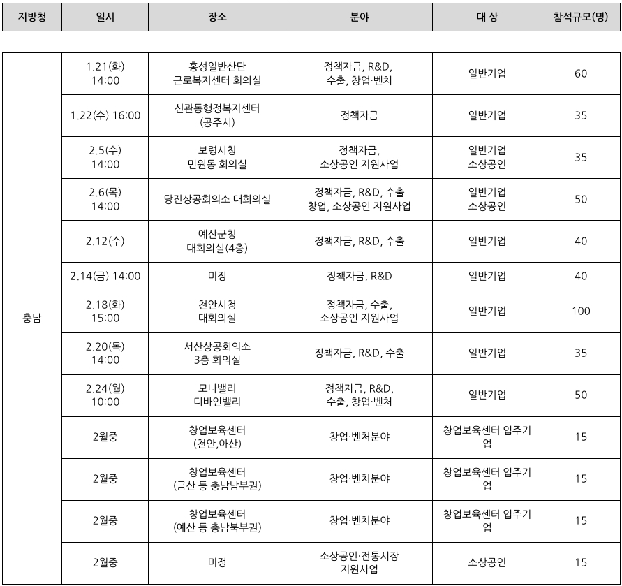 '충남지역'의 2025 중소기업 지원 사업 설명회 일정을 정리한 표이다.