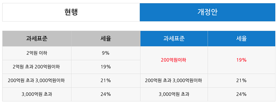 '2025년 법인세율 및 과제표준 구간'을 현행과 개정안으로 나누어 정리한 표이다.