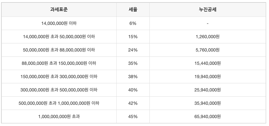 '종합소득세' '세율'을 '과세표준'과 '누진공세'를 기준으로 정리한 표이다.