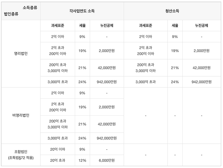 '법인세 세율'을 '법인종류'와 '소득종류'를 기준으로 정리한 표이다.