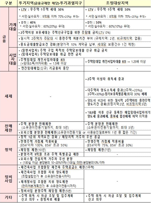 2023년 1월 3일 기준으로 '규제지역 지정효과'를 나타낸 표. '가계대출', '사업자대출', '세재', '전매제한', '청약', '정비사업', '기타'로 구분하였고, 각 항목별로 '투기지역 및 투기과열지구'와 '조정대상지역'에 대한 정보를 알 수 있다.
