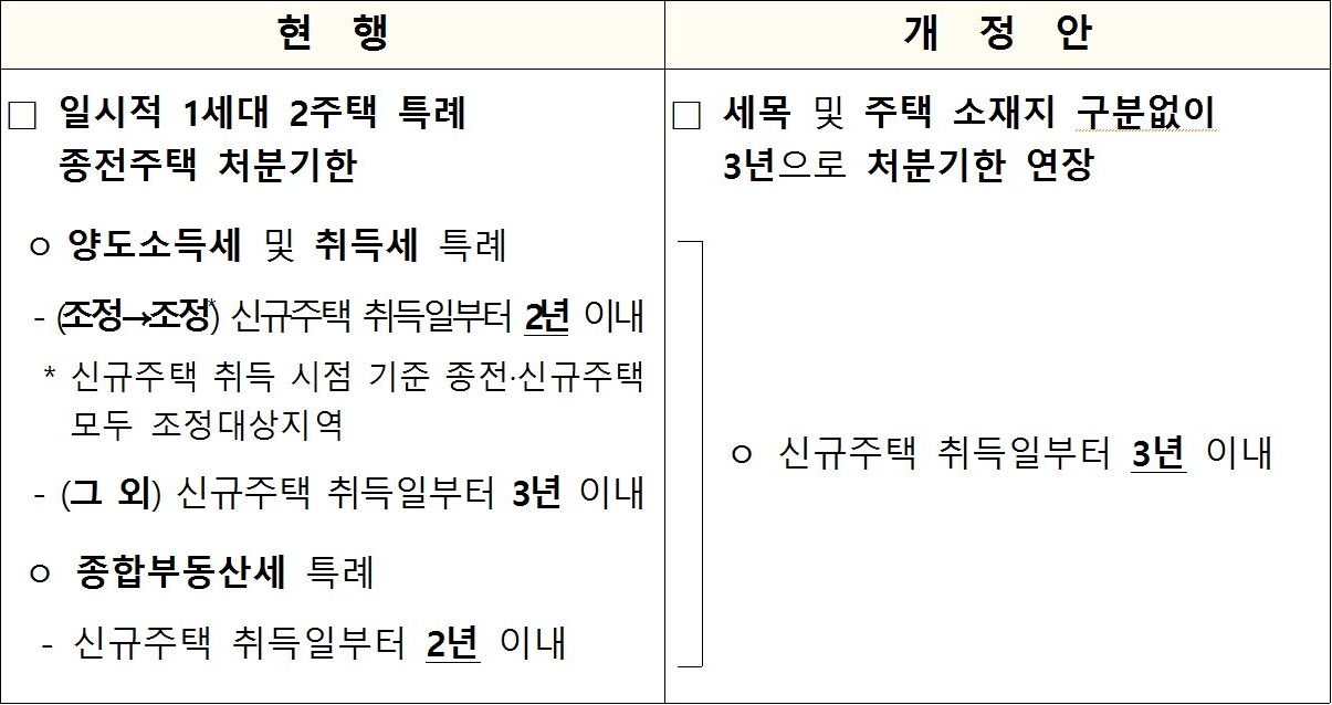 2023년 1월 기준으로 '종전주택 처분기한'을 나타낸 표. 현행과 개정안을 비교하였다. 개정안은 '세목' 및 주택 소재지 구분없이 3년으로 '처분기한'을 연장하였다.