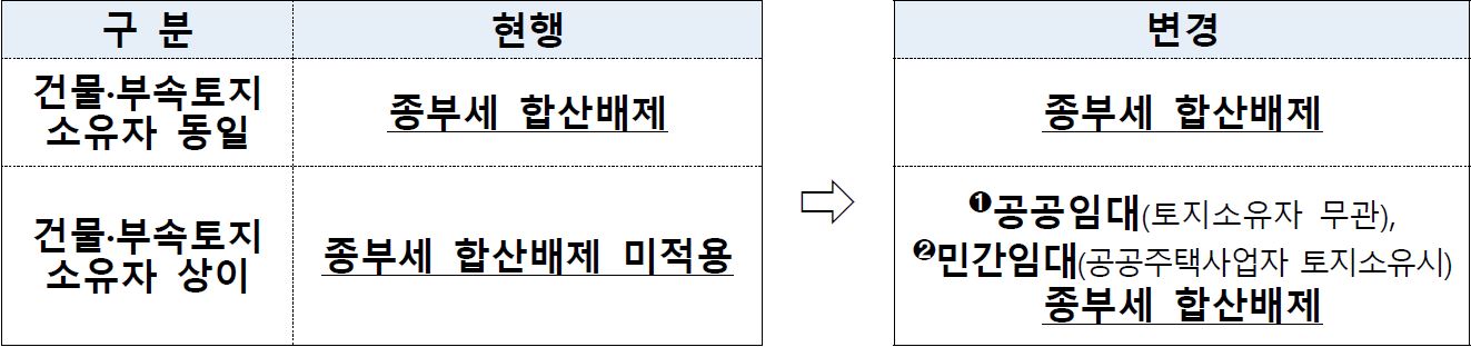 '건물과 토지' '소유형태'에 따른 '종부세 부과방식'의 '현행안'과 '변경안'을 비교하여 보여주는 표.