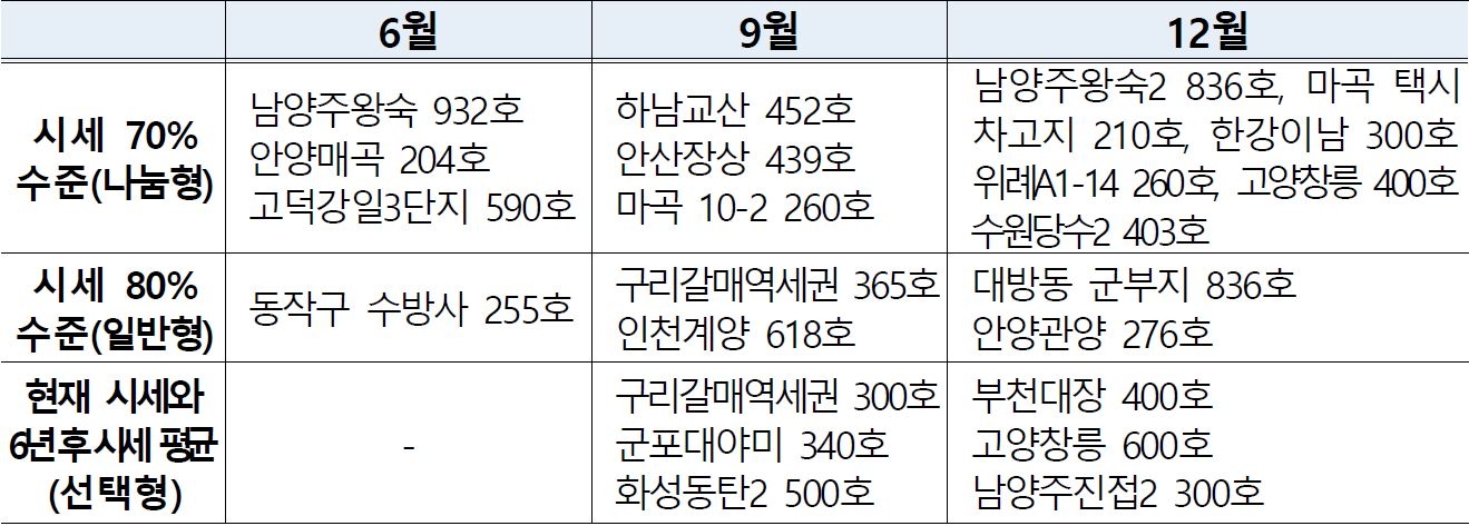 '청년·무주택자'를 위해 3기 신도시 등 우수 입지에 연내공공 '분양주택' 7.6만호 인허가를 추진하고 '사전청약 확대'. 당초 계획(2회, 7천호)를 확대하여 연내 수도권에 3회 1만호 청약 추진.