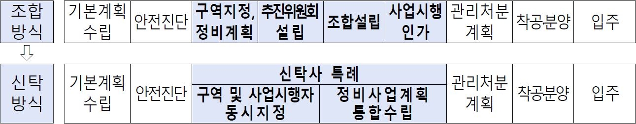 '정비사업 시행·운영'에 대해 '신탁사 특례'를 허용하여 '정비 사업 소요기간'을 기존 조합방식 대비 2~3년 이상 단축 유도. 신탁사의 '정비구역 지정 제안 및 정비계획' 및 '사업계획 동시 수립 허용'.