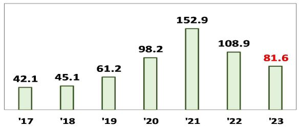  17~22년 결정기준, 23년 고지기준 1주택자의 평균 세액 변화를 보여주는 그래프이다.