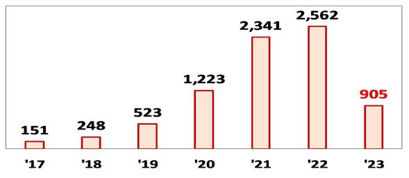 2017년 대비 2022년 세액은 17배로 크게 증가하였음을 보여주는 그래프이다.