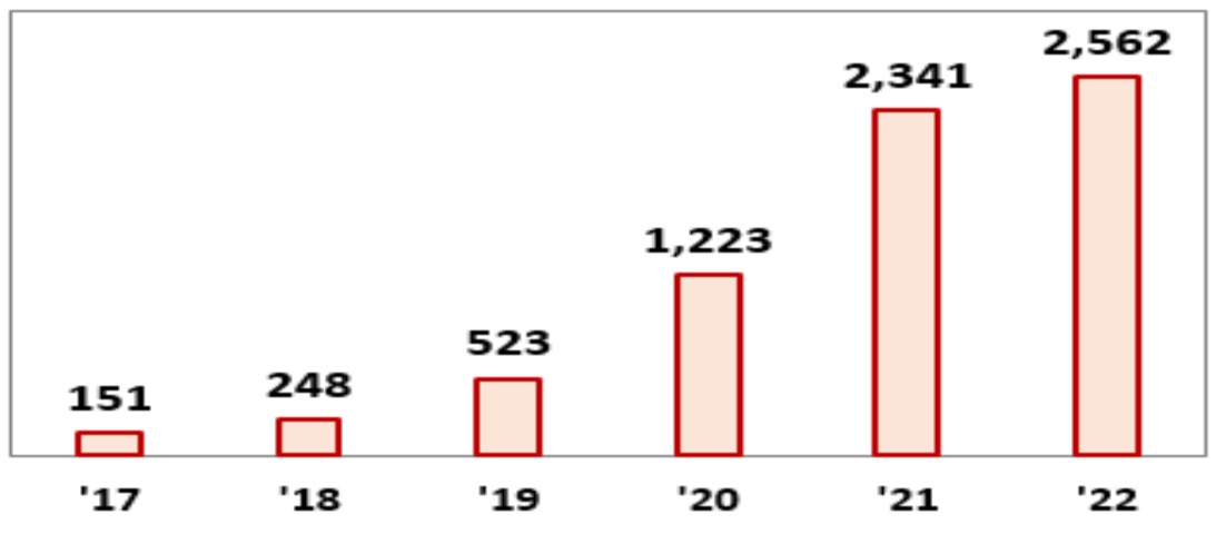 세부담이 대폭 증가하여, ’17년 대비 ’22년 세액은 17배로 크게 증가하였다.