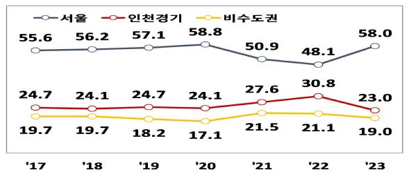 서울, 인천경기, 비수도권의 과세인원 비중을 비교해서 볼 수 있는 그래프이다.