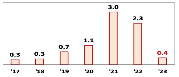 2017년부터 2023년의 다주택자 세액의 규모가 어떻게 변화했는지 보여주는 그래프이다.