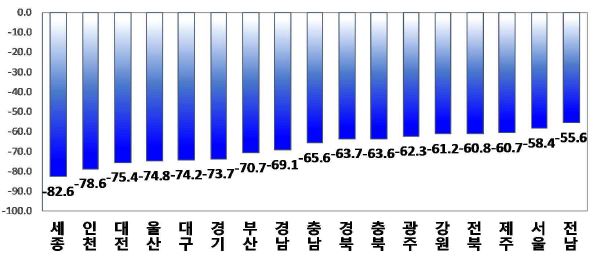 주택분 종합부동산세 과세인원이 모든 지역에서 감소하였으며, 특히 공시 가격이 크게 하락한 지역(세종, 인천, 대구, 대전 등)의 과세인원 감소율이 상대적으로 더 높게 나타났다.