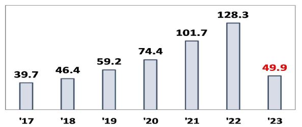 2017년부터 2023년의 전체 종부세 과세인원이 몇 명인지 증감을 보여주는 그래프이다.