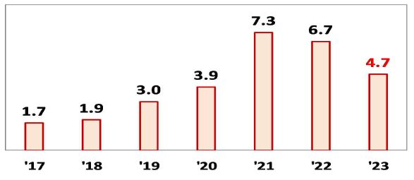 2017년부터 2023년의 전제 종부세 세액이 얼마였는지 증감을 보여주는 그래프이다.