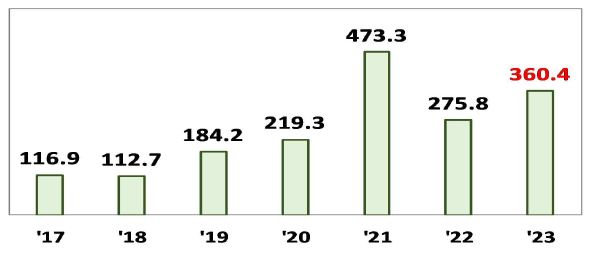 2017년부터 2023년의 1인당 평균 종부세액을 보여주는 그래프이다.