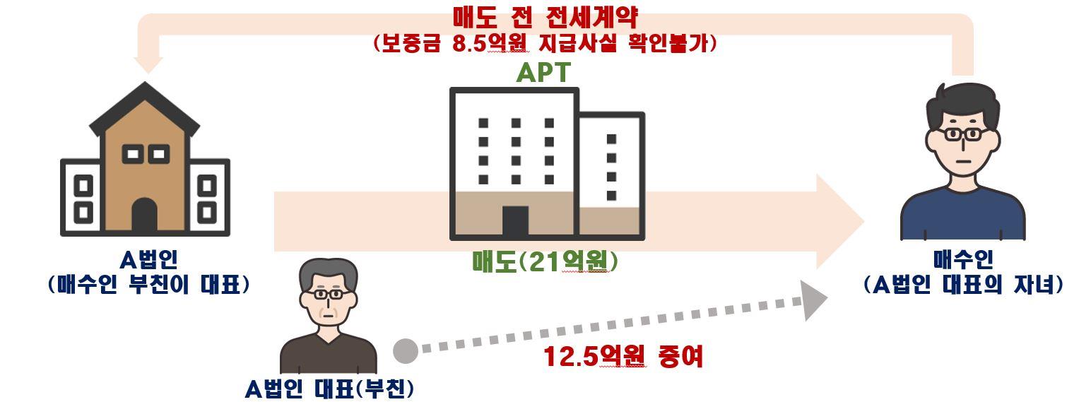 불법 의심 아파트 직거래 조사결과 발표 | KB의 생각