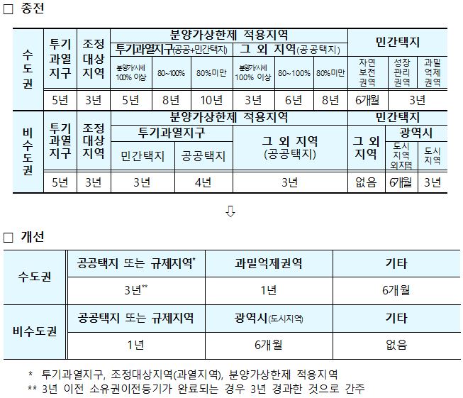 수도권은 공공택지･규제지역은 3년, 과밀억제권역은 1년, 그 외 지역은 6개월로 완화하고, 비수도권은 공공택지･규제지역은 1년, 광역시 도시지역은 6개월로 완화하고, 그 외 지역은 전면 폐지한다.