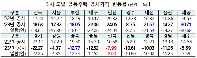 '시·도별 공동주택 공시가격 변동률'을 나타낸 표이다. 2023년 공시의 변동률과 2022년 공시의 변동률을 비교하여 보여주고 있다. 지역별로는 서울(-0.02%p), 부산(-0.04%p), 대전(-0.03%p), 세종(-0.03%p) 등에서 공시가격 대비 공시가격 변동이 커진 것으로 나타났다.