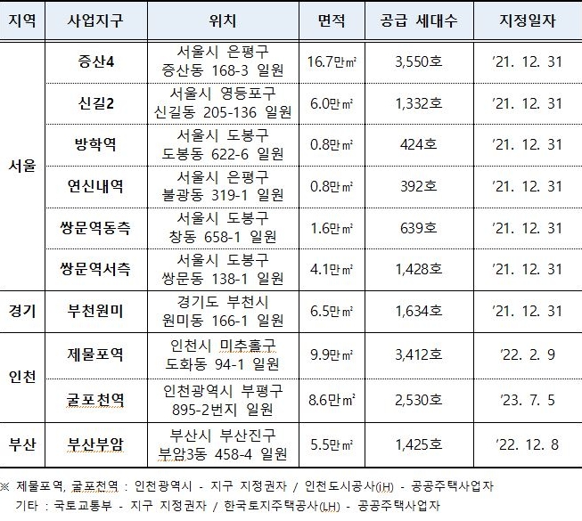 2023년 7월 10일 기준으로 '도심복합사업 본지구 10곳'을 나타낸 표. '사업지구'는 서울에 6곳, 경기 1곳, 인천 2곳, 부산 1곳이다.