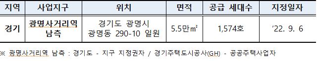 2023년 7월 10일 기준으로 '도심복합사업 예정지구 1곳'을 나타낸 표. '사업지구'는 경기 '광명사거리역 남측'이다.