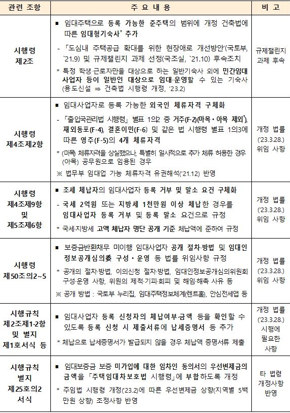 2023년 7월 12일 기준으로 '민간임대주택법 하위법령 개정안 주요 내용'을 나타낸 표. 관련 조항에 대해서 주요내용을 살펴볼 수 있다.