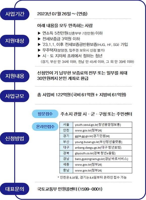 2023년 7월 25일 기준으로 2023년 7월 26일부터 시행하는 '청년 보증료지원사업 개요'를 나타낸 이미지. '사업기간', '지원대상', '지원내용', '사업규모', '신청방법', '대표문의'에 대해 알 수 있다.