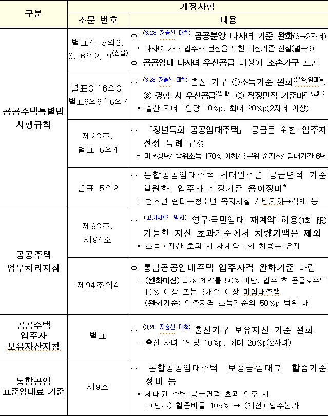 '공공주택 특별법 시행규칙' 등 '주요 개정사항'을 표로 정리. '공공주택특별법 시행규칙', '공공주택 업무처리지침', '공공주택 입주자 보유자산지침', '통합공임 표준임대료 기준'으로 구분.