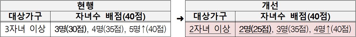 현행 3자녀 이상인 '공공분양 다자녀 특별공급 대상'을 '2자녀 가구로 확대'(공공임대주택 다자녀 기준과 통일)하고, 자녀 수 배점에 2자녀 항목 추가. '대상가구 확대'에 따른 기존 청약수요자(3자녀 이상 가구) 배려를 위해 '자녀 수별 배점 폭 조정'(자녀당 5점 → 2자녀↔3자녀간 10점)