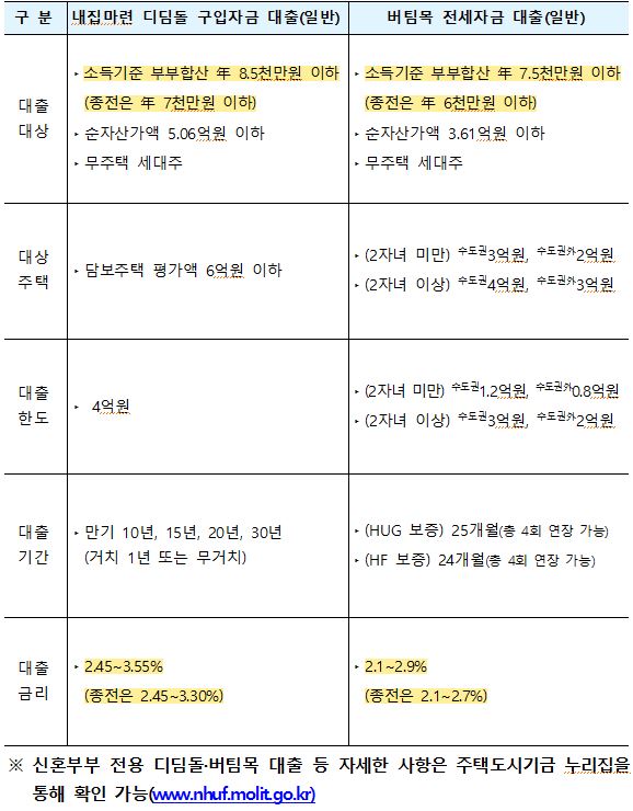 신혼부부를 위한 주택구입대출과 전세자금대출의 요건 변경안을 다루고 있는 표.