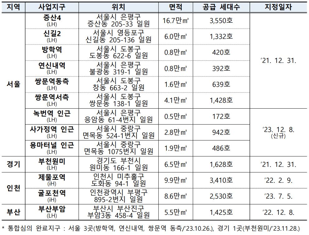 서울, 경기, 인천, 부산의 도심 공공주택 복합지구 지정 현황을 자세히 보여주는 표이다.
