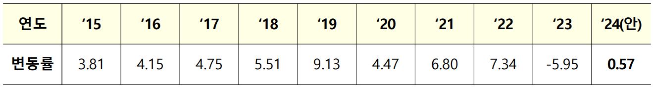 최근 10년간 전국 표준주택 공시지가 변동률을 보여주는 표이다.