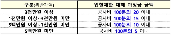 입찰참가 제한 대체 과징금 부과 기준을 '위반가액'과 '과징금'으로 구분지어 표로 정리하였다.