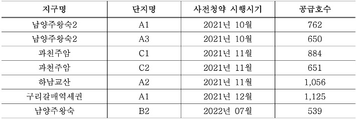 24년 9월에서 10월까지 '본청약' 예정단지 중 '지연 예상 단지'를 지구명, 단지명, 사전청약 시행시기, 공급호수로 구분지어 표로 정리하였다.