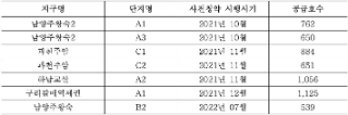 24년 9월에서 10월까지 '본청약' 예정단지 중 '지연 예상 단지'를 지구명, 단지명, 사전청약 시행시기, 공급호수로 구분지어 표로 정리하였다.