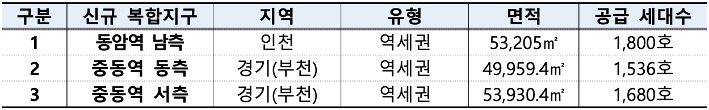 '신규 복합지구' 3곳의 지역, 유형, 면적, 공급세대수 정보를 표로 정리하였다.