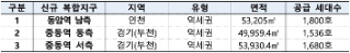 '신규 복합지구' 3곳의 지역, 유형, 면적, 공급세대수 정보를 표로 정리하였다.