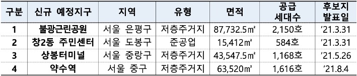 신규 '도심 공공주택' '복합사업 예정지구' 4곳의 지역, 유형, 면적, 공급세대수, 후보지 발표일 정보를 표로 정리하였다.