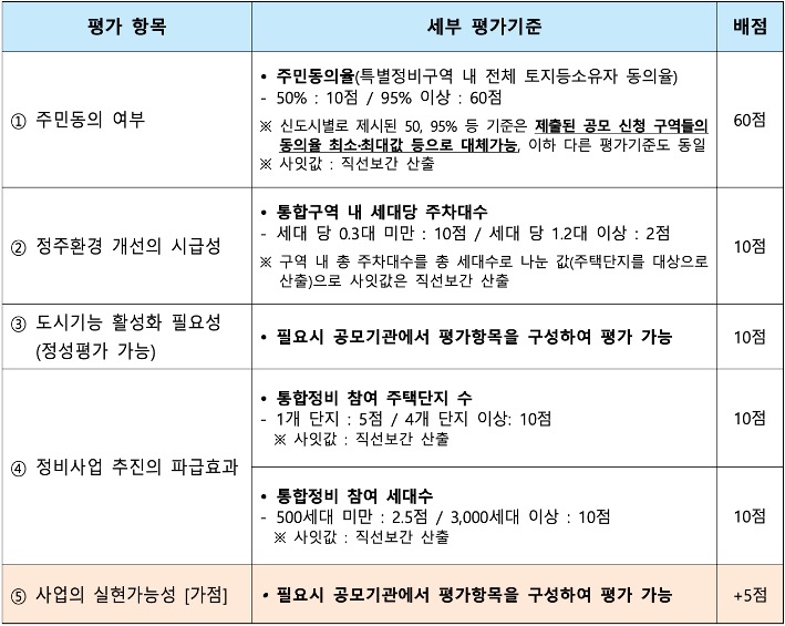 1기 '신도시' 적용되는 '표준 평가기준'을 평가 항목, 세부 평가기준, 배점으로 구분지어 표로 정리하였다.