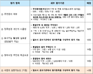 1기 '신도시' 적용되는 '표준 평가기준'을 평가 항목, 세부 평가기준, 배점으로 구분지어 표로 정리하였다.