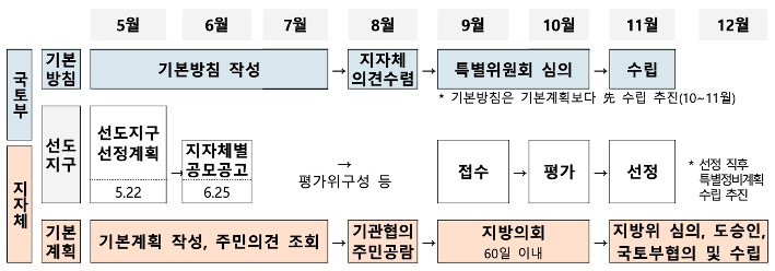 '1기 신도시'별 '기본계획'을 5월 부터 12월까지 국토부와 지자체를 기준으로 세부내용을 정리한 내용이다.