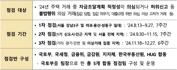 '현장점검'반 운영계획을 대상, 기간, 구성으로 구분하여 내용을 표로 정리하였다.